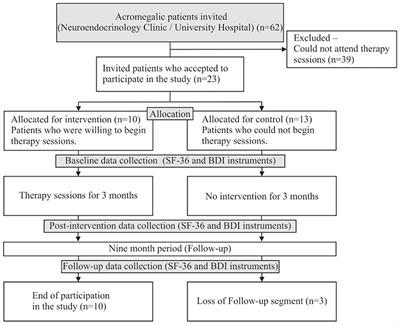 The Effect of Cognitive-Behavioral Therapy on Acromegalics After a 9-Month Follow-Up